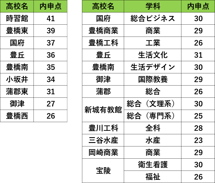 内申点を上げる方法 豊川市の後成塾