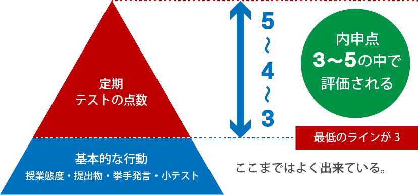 内申点がアップする理由