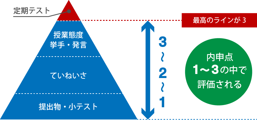 内申点がアップする理由